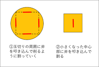 更に大きな玉切りの割方