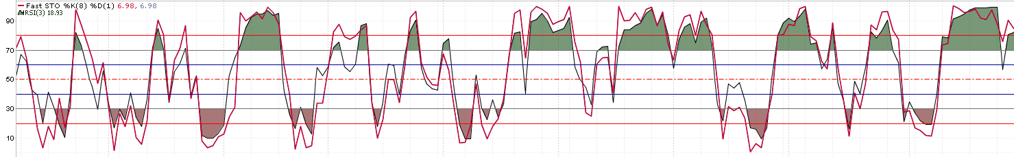 Chart and Play = $: Why not to crowd charts with indicators.