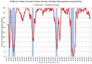 Philly Fed Number of States with Increasing Activity