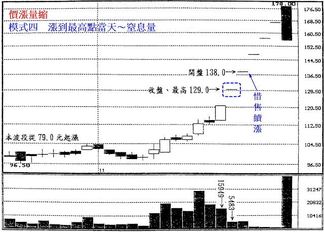 價漲量縮　模式四　漲到最高點當天～窒息量