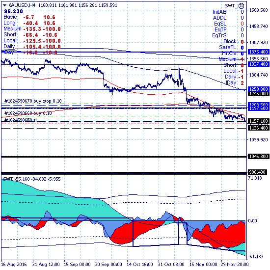 Золото тестирует ключевую поддержку 1157.10
