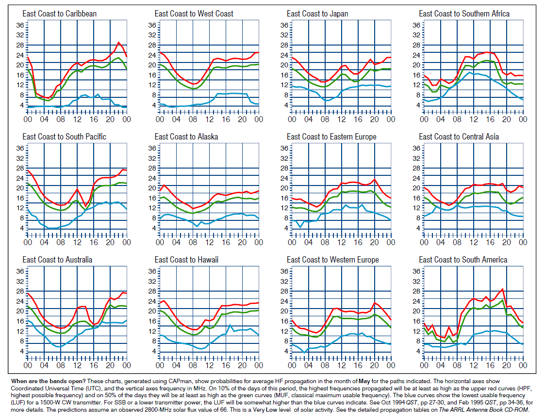 The Silicon Graybeard A Ham Radio Series 3 HF Propagation Practicalities