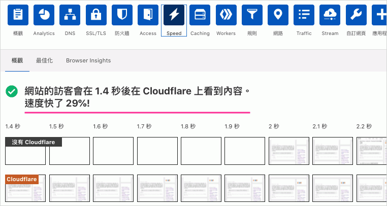 Cloudflare Speed測試，網站加速結果