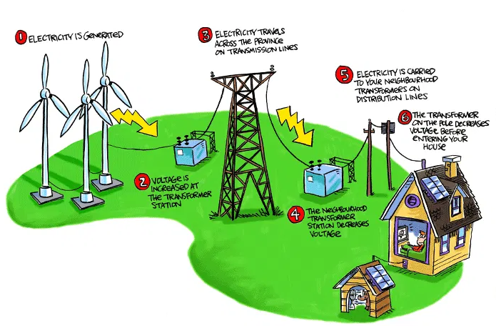 Proses Menghasilkan Energi Listrik - IPA | Kelas 6
