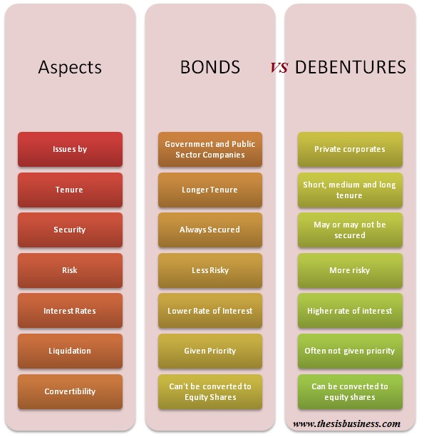 7 Key Differences between Bonds and Debentures Thesis Business