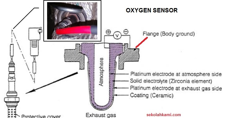 Fungsi, Jenis, Dan Cara Kerja Oxygen Sensor - Hobi Motor