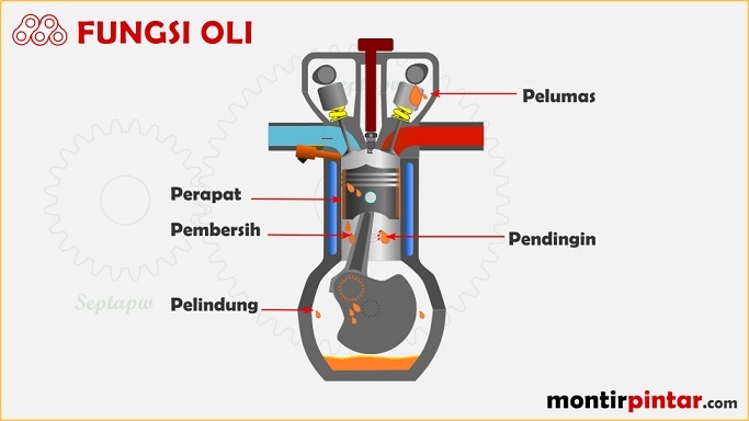 5-fungsi-oli-mesin-dan-syarat-yang-harus-dipenuhi-sebagai-minyak