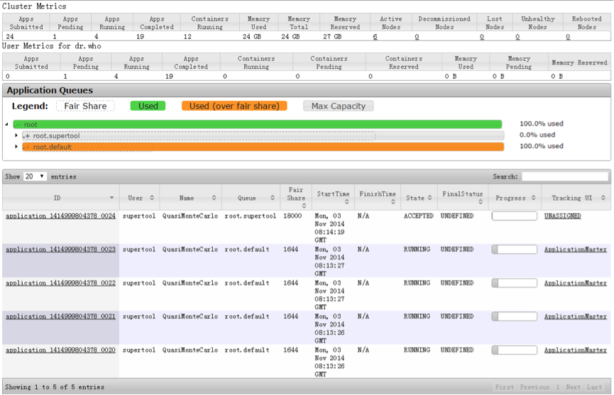 Jason4Zhu Fair Scheduler In YARN, Hadoop2.2.0 Experiment On Preemption