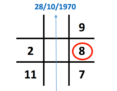 Ý nghĩa con số 8 trong biểu đồ ngày sinh (Thần số học)