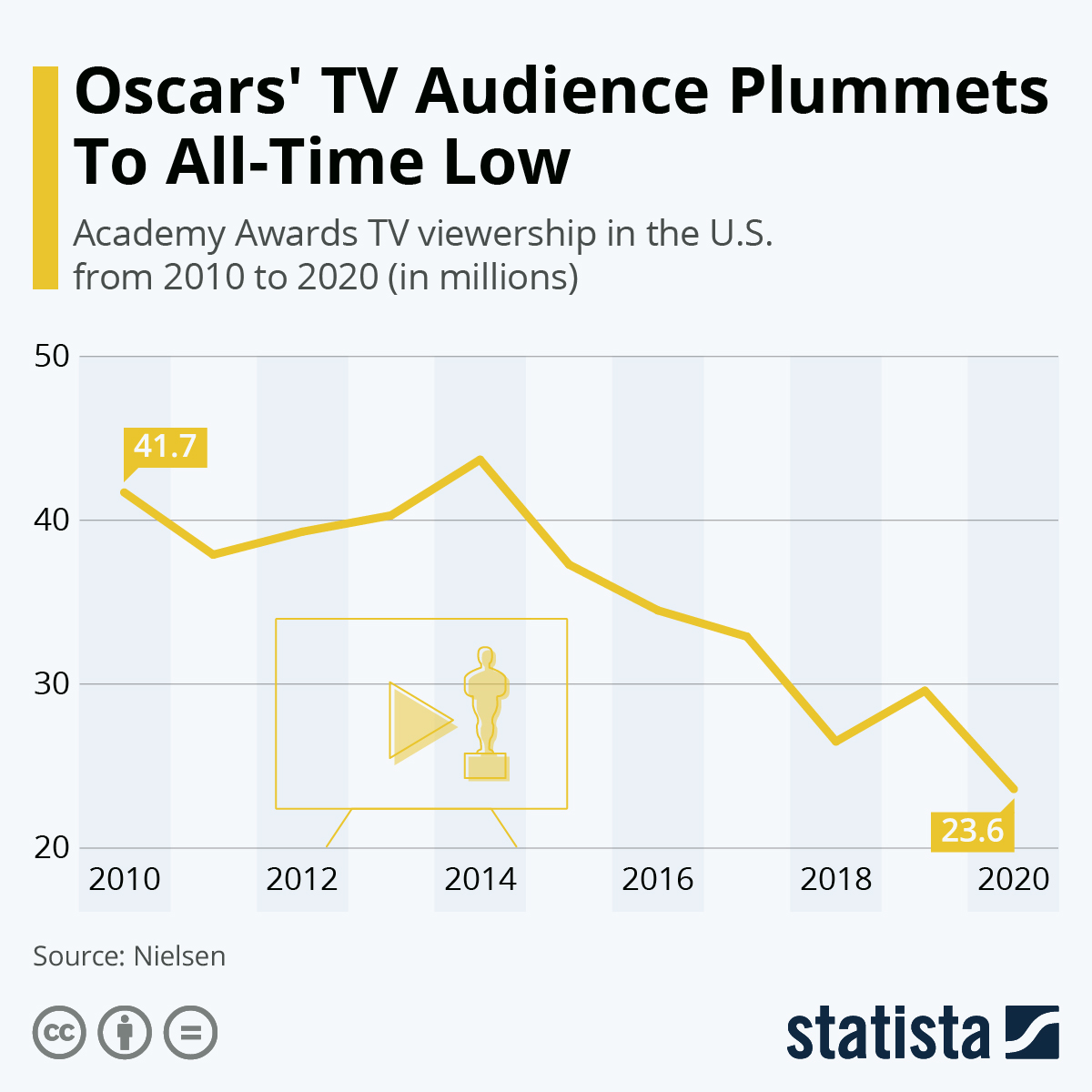 Oscars 2020 Viewership Shrinks to a Record Level Infographic