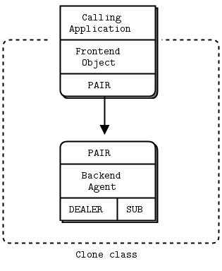 Maxkit: ZeroMQ 5 Advanced PubSub Patterns
