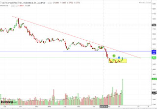 Potensi saham AKRA