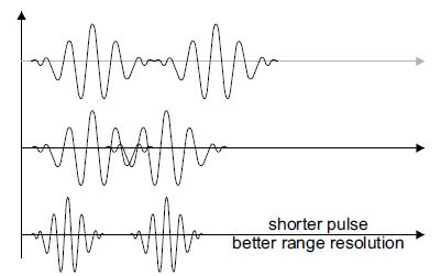 shorter pulse has a wider bandwidth