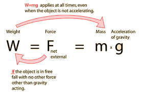 density acceleration gravitational newton weightlessness measured phy hyperphysics gsu astr measure gravitation