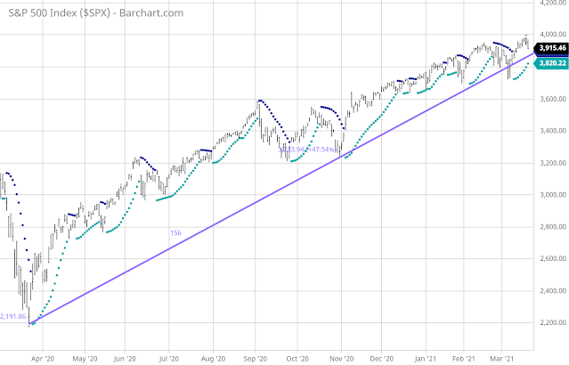 Untitled1 Following yesterday's sharp decline, the index and the Parabolic SAR indicator were both within 100 points of each other, at 3820 and 3915, respectively. Prior to the start of this week, I predicted that the index would oscillate between 3900 and 4000, giving the Parabolic SAR time to catch up. We'll have to wait and see what today brings. The index has maintained its position above the uptrend trendline that runs from the low of 3/23/2020 of 2191 to the low of 10/30/2020 of 3233. Is the current high of 3983 a turning point?