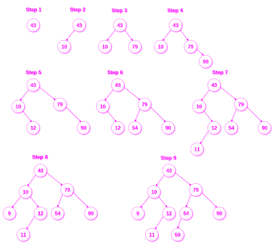 The correct place for easy learning....: Binary Search Tree