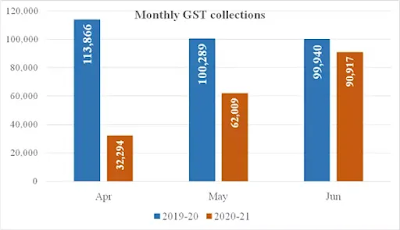 GST Revenue Collection Rs. 90,917 Crore for June 2020 - Finance Ministry