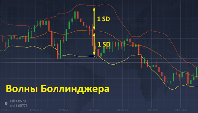 Индикатор Волны Боллинджера Индикатор Волны Боллинджера