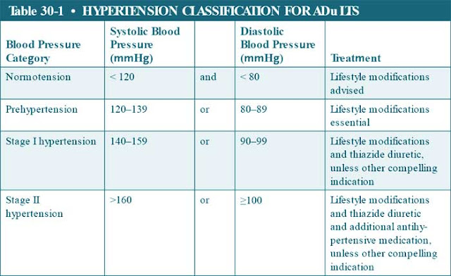 hypertension classification for adults