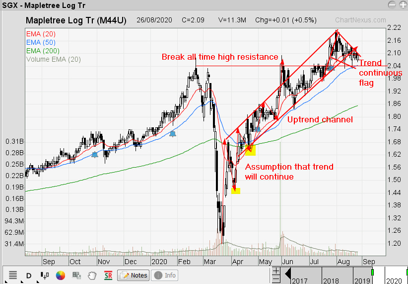 The Technical Dividends Investor: Mapletree Log - Trend Continuous Flag