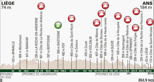 Perfil Liège-Bastogne-Liège