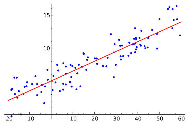 regression analysis