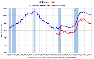 Mall Vacancy Rate