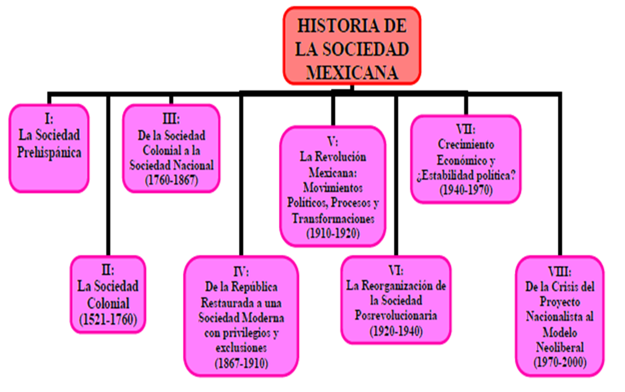 Contextulización de Fenómenos Sociales ACTIVIDAD 14. EVOLUCIÓN DE LAS SOCIEDADES EN MÉXICO. Contextulización de Fenómenos Sociales ACTIVIDAD 14. EVOLUCIÓN DE LAS SOCIEDADES EN MÉXICO.