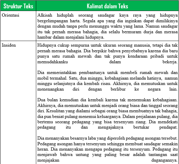 Tugas 4 Meringkas Teks Eksemplum Kisah Saudagar Kaya Beserta