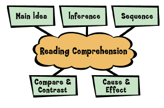 Image result for Reading Comprehension