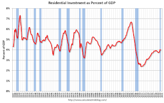 Residential Investment