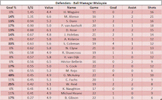 Defenders - Ball Manager Malaysia