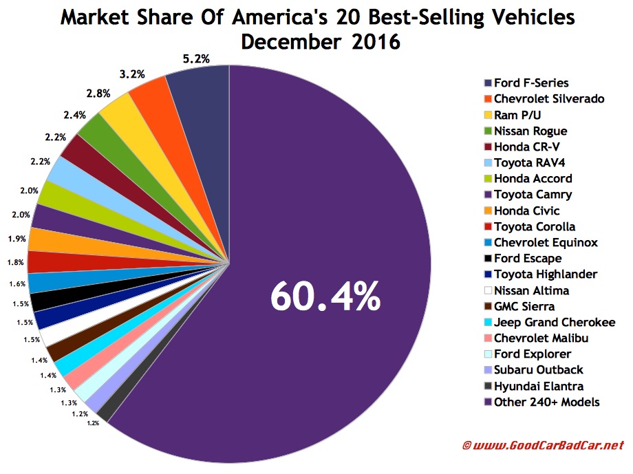 Top 30 BestSelling Vehicles In America December 2016 GCBC