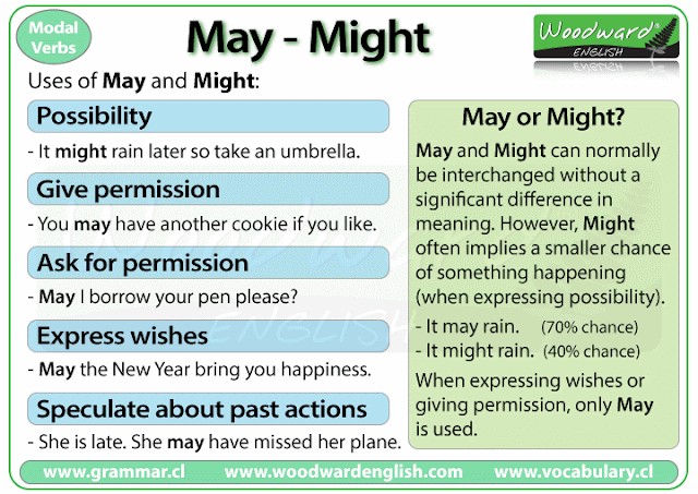 Modal Verbs Will May Might Exercises