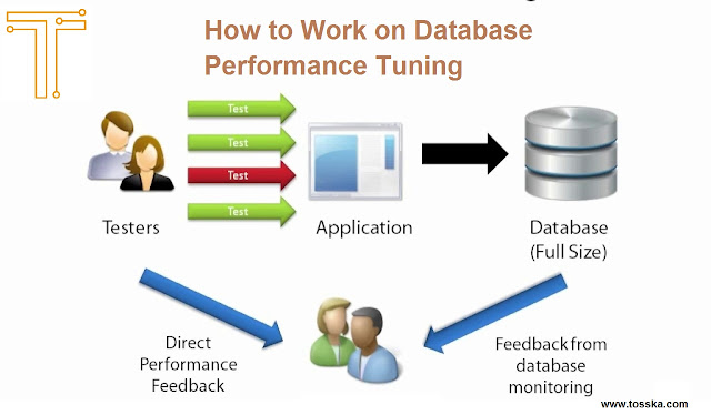 oracle database performance tuning case study