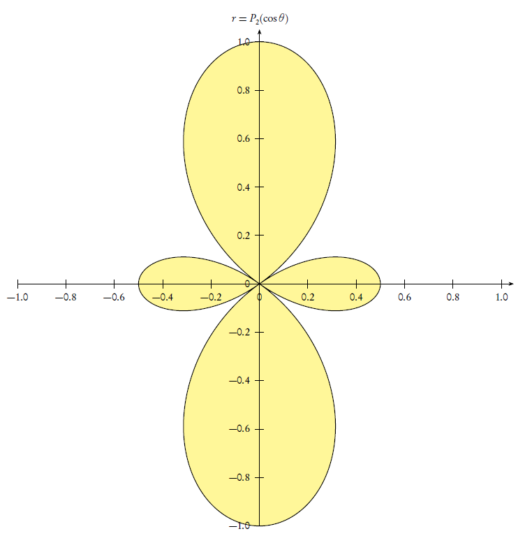 PStricks applications Les polynômes de Legendre avec PSTricks