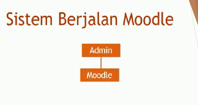 Menggunakan Sistem Moodle Menggunakan Sistem Moodle