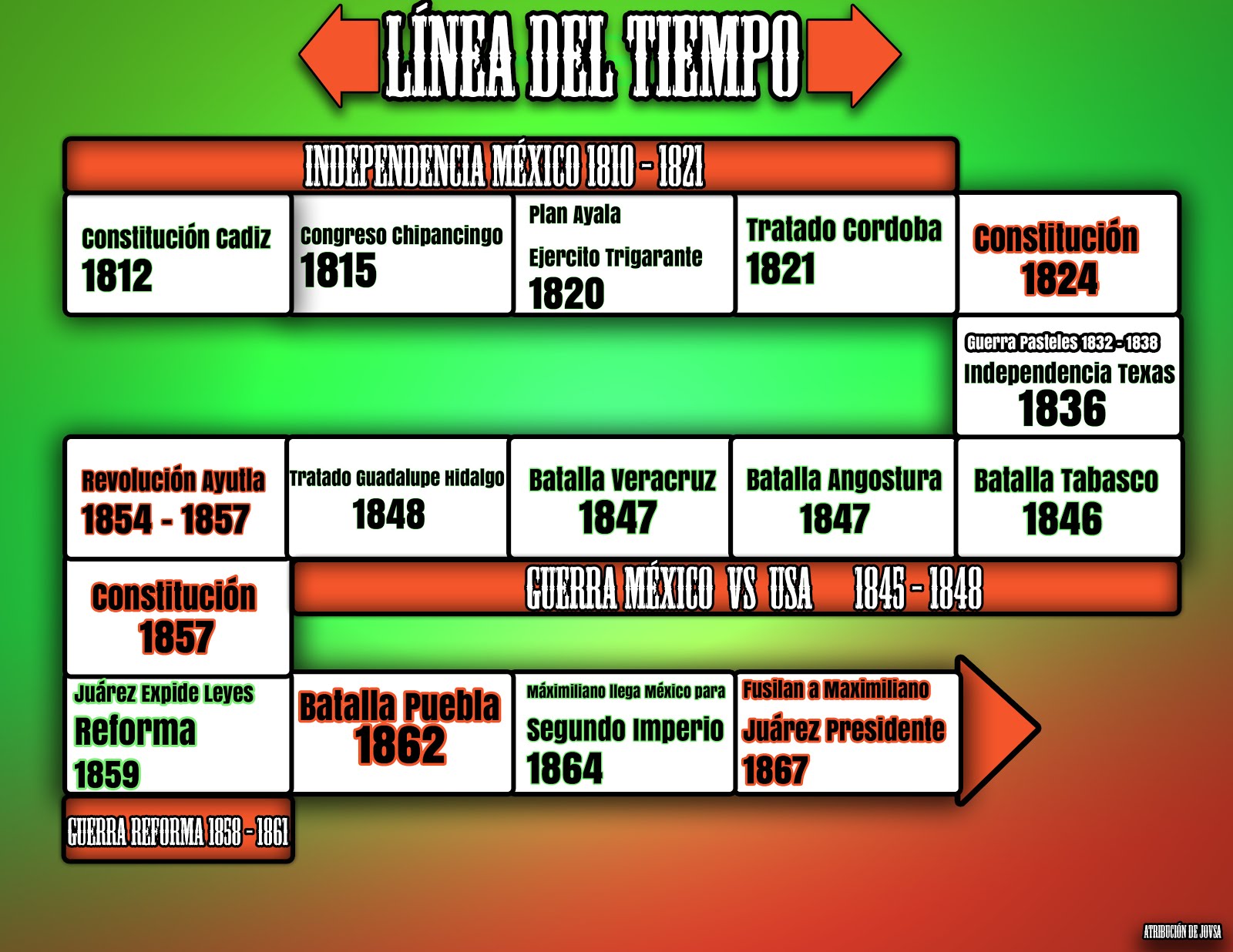 Linea Del Tiempo 4 Etapas De La Independencia - Reverasite
