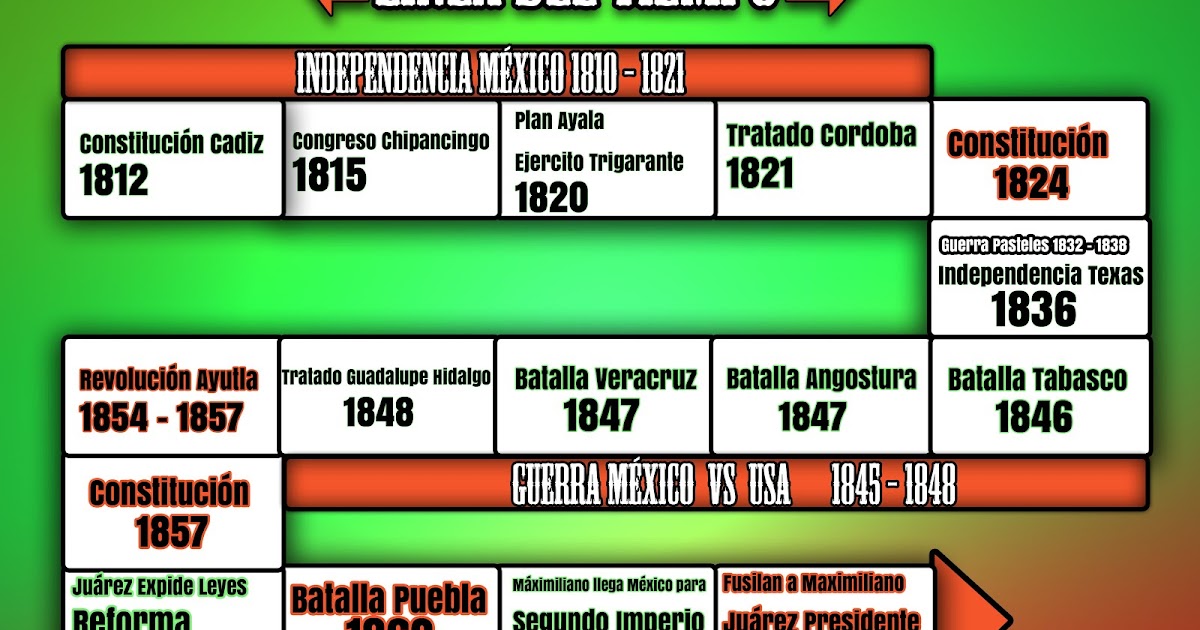 Linea Del Tiempo Primer Imperio Mexicano Timeline Timetoast Photos
