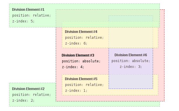 التحكم في تموضع العناصرposition في CSS