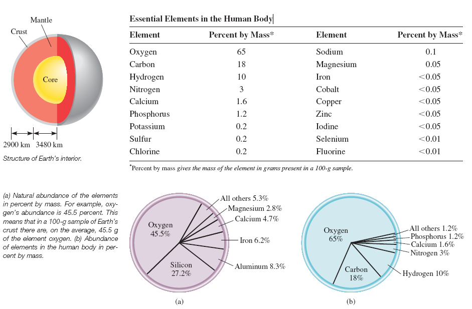 Distribution of Elements on Earth and in Living Systems Metallurgy