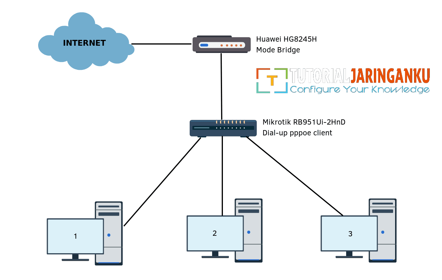 Режиме бридж. GPON роутер в режиме моста. Режим моста в модеме. Модем ADSL режим мост. Huawei 8245h мост.