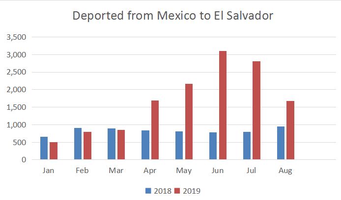 Deportation Chart