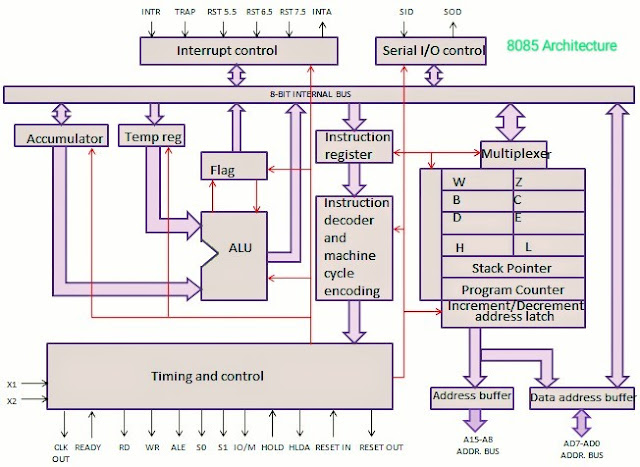 Architecture of 8085 Microprocessor - sciencebyalok.com