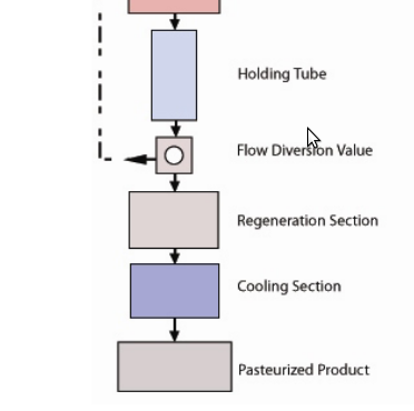 Milk Pasteurization Process Flow Chart