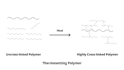 Heating-effect-in-Thermosetting-Polymers