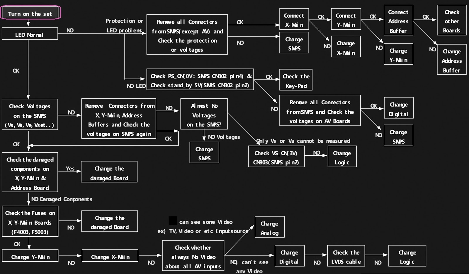 Master Electronics Repair ! SAMSUNG PLASMA TV WORKING PRINCIPLE AND