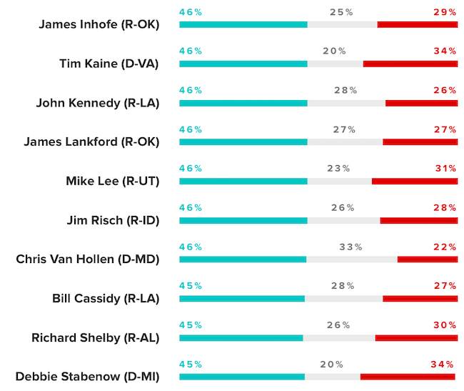 jobsanger Poll Shows Popularity Of The Senators In Their Home State