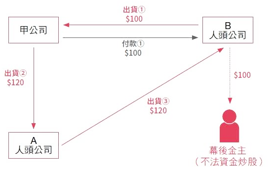 幕後金主挪用資金買股流程