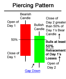 Forex piercing candlestick pattern